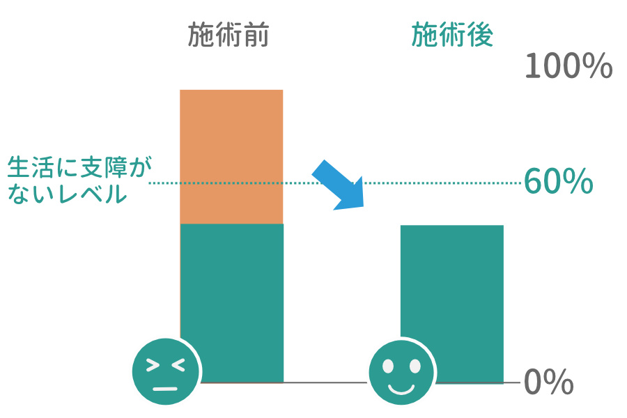 施術前後の状態変化を示すグラフ 生活に支障がないレベルより高かった状態が低くなり満足度が上がったことを示す