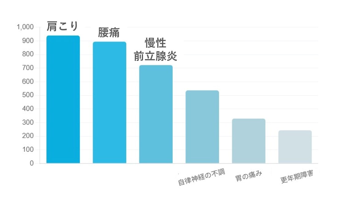 施術件数のグラフ